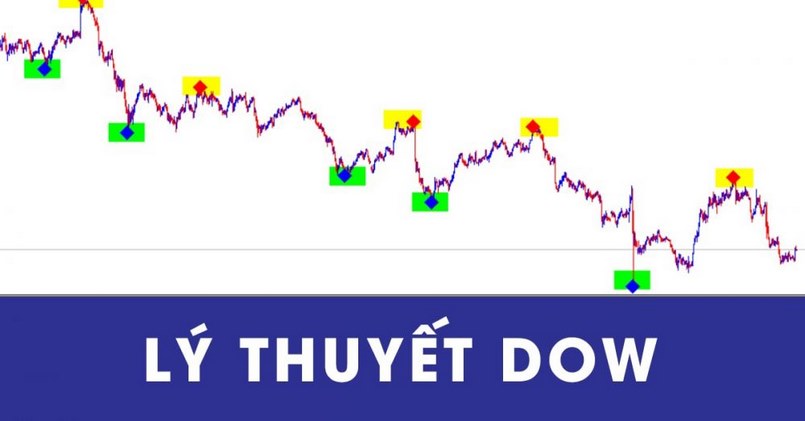 Biểu đồ biểu thị lý thuyết Dow