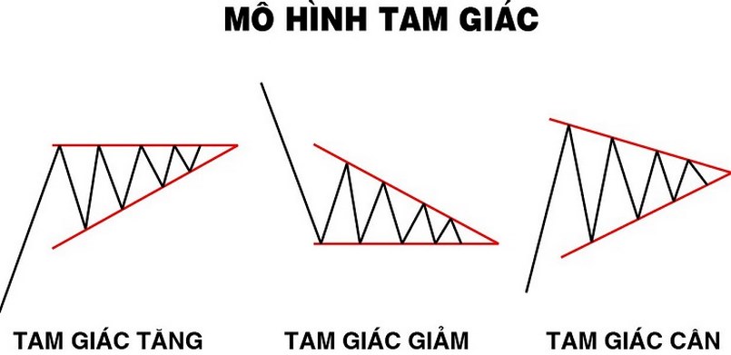 Những loại mô hình tam giác phổ biến