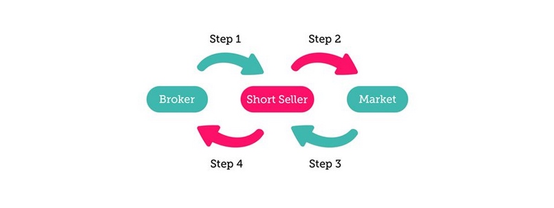 Các bước thực hiện short selling