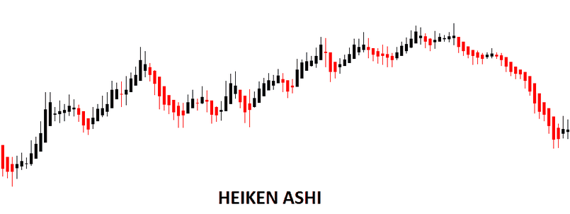 Nến Heiken Ashi là gì?