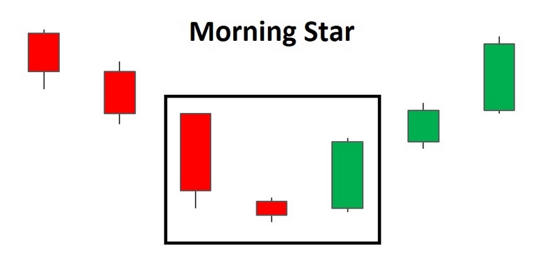 Cấu tạo của mô hình nến Morning Star