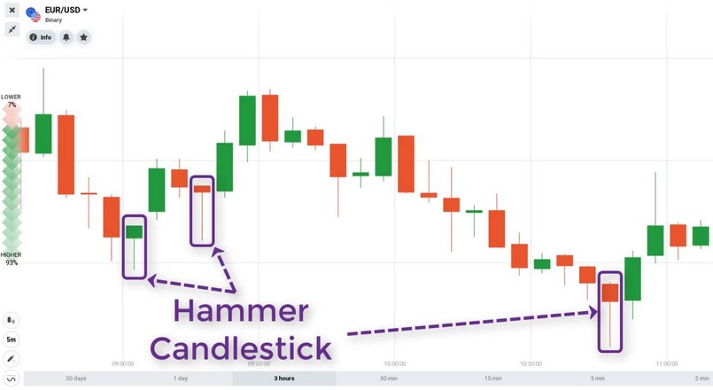 Tìm hiểu về nến Hammer
