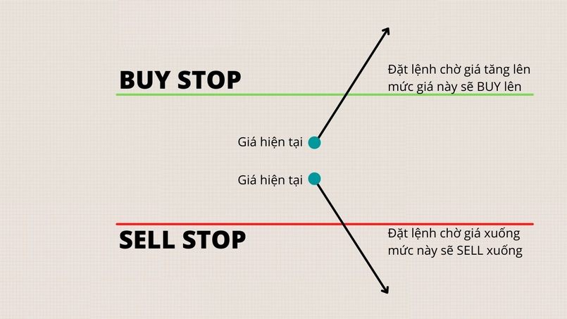 Buy Stop và Sell Stop