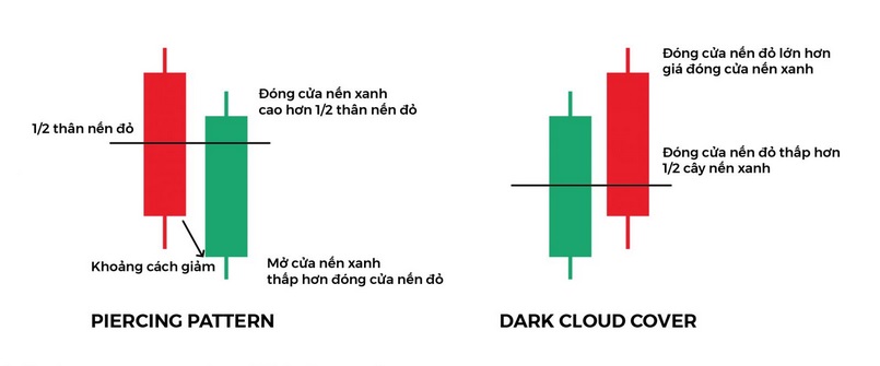 Mô hình nến Dark Cloud Cover