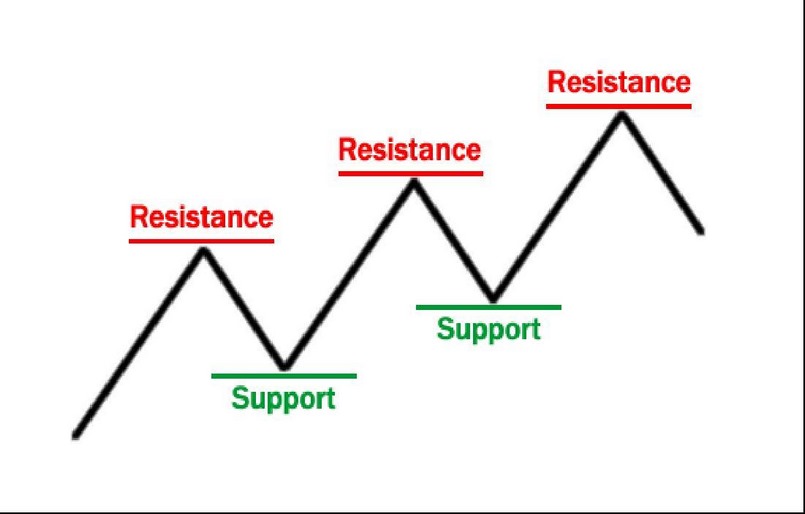 Đường kháng cự và hỗ trợ trên biểu đồ